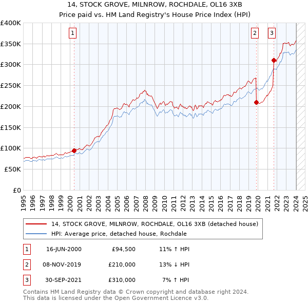 14, STOCK GROVE, MILNROW, ROCHDALE, OL16 3XB: Price paid vs HM Land Registry's House Price Index