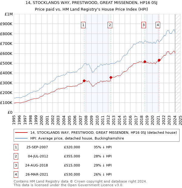 14, STOCKLANDS WAY, PRESTWOOD, GREAT MISSENDEN, HP16 0SJ: Price paid vs HM Land Registry's House Price Index