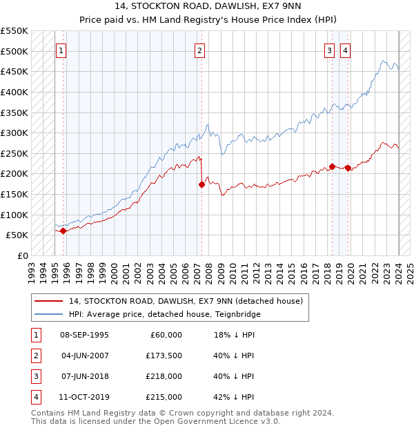14, STOCKTON ROAD, DAWLISH, EX7 9NN: Price paid vs HM Land Registry's House Price Index