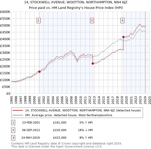 14, STOCKWELL AVENUE, WOOTTON, NORTHAMPTON, NN4 6JZ: Price paid vs HM Land Registry's House Price Index