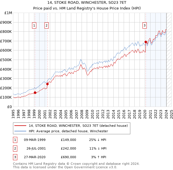 14, STOKE ROAD, WINCHESTER, SO23 7ET: Price paid vs HM Land Registry's House Price Index