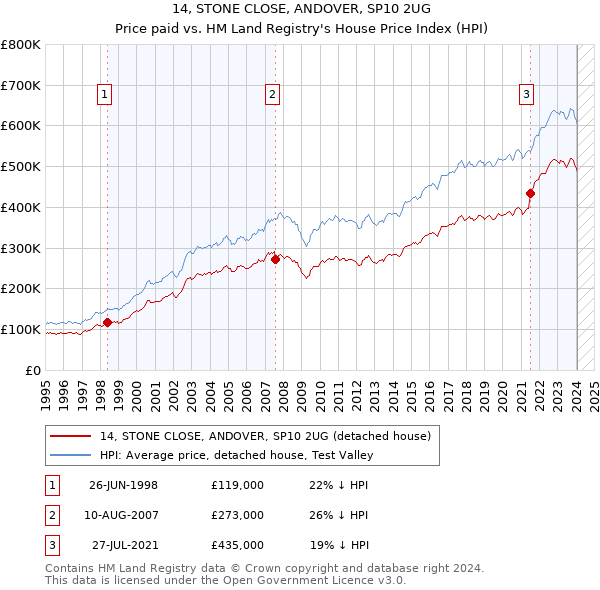 14, STONE CLOSE, ANDOVER, SP10 2UG: Price paid vs HM Land Registry's House Price Index