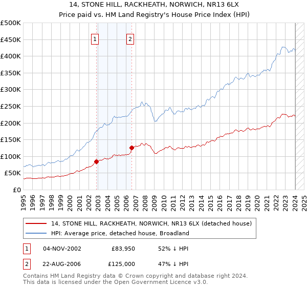 14, STONE HILL, RACKHEATH, NORWICH, NR13 6LX: Price paid vs HM Land Registry's House Price Index