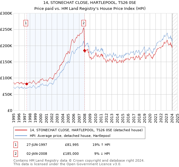 14, STONECHAT CLOSE, HARTLEPOOL, TS26 0SE: Price paid vs HM Land Registry's House Price Index
