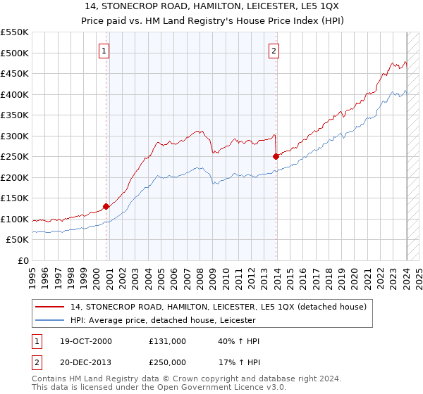 14, STONECROP ROAD, HAMILTON, LEICESTER, LE5 1QX: Price paid vs HM Land Registry's House Price Index