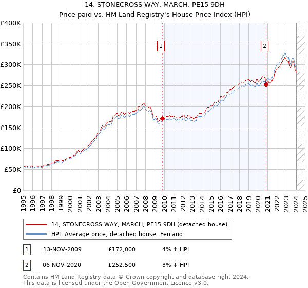 14, STONECROSS WAY, MARCH, PE15 9DH: Price paid vs HM Land Registry's House Price Index