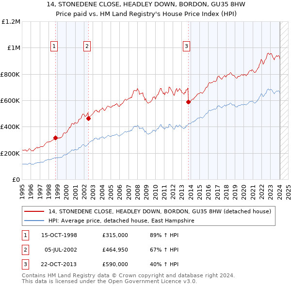 14, STONEDENE CLOSE, HEADLEY DOWN, BORDON, GU35 8HW: Price paid vs HM Land Registry's House Price Index