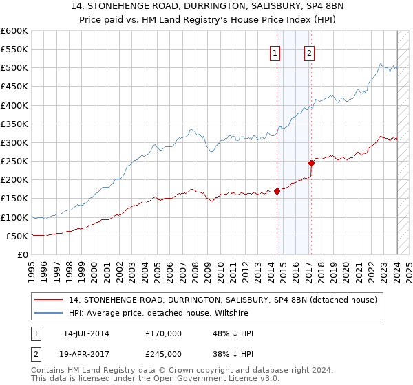 14, STONEHENGE ROAD, DURRINGTON, SALISBURY, SP4 8BN: Price paid vs HM Land Registry's House Price Index