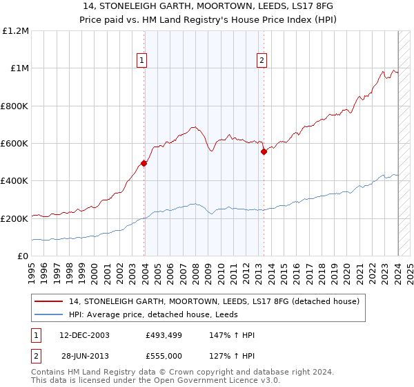 14, STONELEIGH GARTH, MOORTOWN, LEEDS, LS17 8FG: Price paid vs HM Land Registry's House Price Index