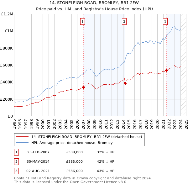 14, STONELEIGH ROAD, BROMLEY, BR1 2FW: Price paid vs HM Land Registry's House Price Index