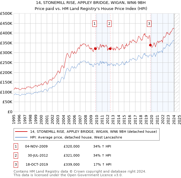 14, STONEMILL RISE, APPLEY BRIDGE, WIGAN, WN6 9BH: Price paid vs HM Land Registry's House Price Index