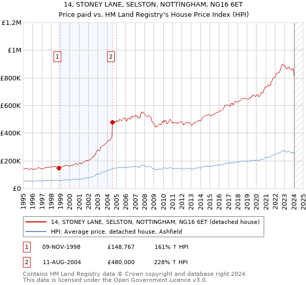 14, STONEY LANE, SELSTON, NOTTINGHAM, NG16 6ET: Price paid vs HM Land Registry's House Price Index
