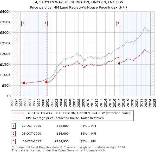 14, STOYLES WAY, HEIGHINGTON, LINCOLN, LN4 1TW: Price paid vs HM Land Registry's House Price Index