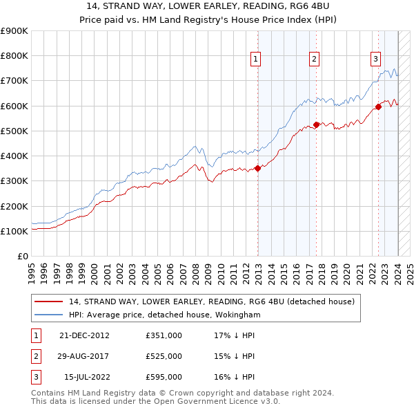 14, STRAND WAY, LOWER EARLEY, READING, RG6 4BU: Price paid vs HM Land Registry's House Price Index