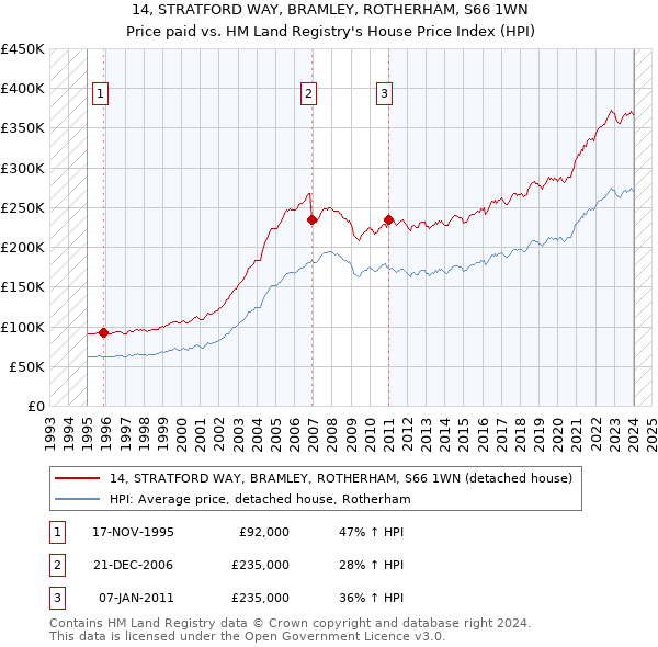 14, STRATFORD WAY, BRAMLEY, ROTHERHAM, S66 1WN: Price paid vs HM Land Registry's House Price Index