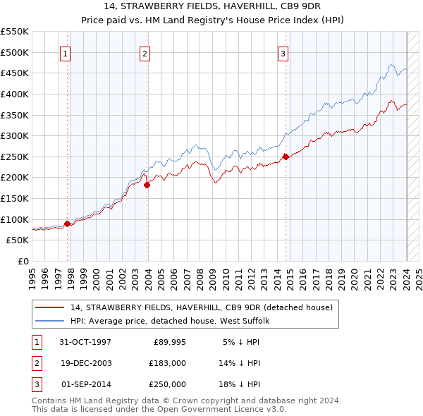14, STRAWBERRY FIELDS, HAVERHILL, CB9 9DR: Price paid vs HM Land Registry's House Price Index