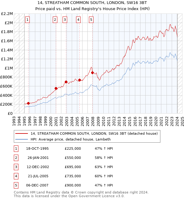 14, STREATHAM COMMON SOUTH, LONDON, SW16 3BT: Price paid vs HM Land Registry's House Price Index