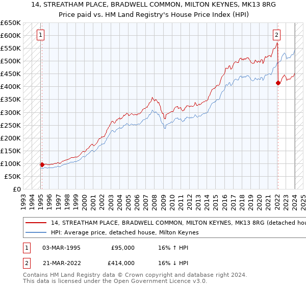 14, STREATHAM PLACE, BRADWELL COMMON, MILTON KEYNES, MK13 8RG: Price paid vs HM Land Registry's House Price Index