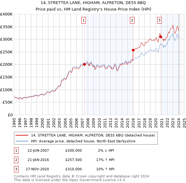 14, STRETTEA LANE, HIGHAM, ALFRETON, DE55 6BQ: Price paid vs HM Land Registry's House Price Index