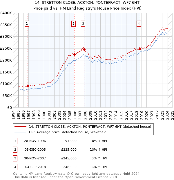 14, STRETTON CLOSE, ACKTON, PONTEFRACT, WF7 6HT: Price paid vs HM Land Registry's House Price Index