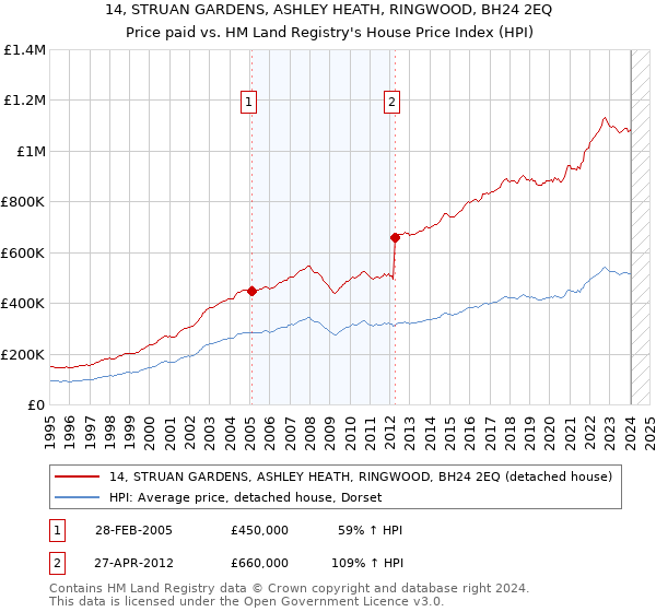 14, STRUAN GARDENS, ASHLEY HEATH, RINGWOOD, BH24 2EQ: Price paid vs HM Land Registry's House Price Index