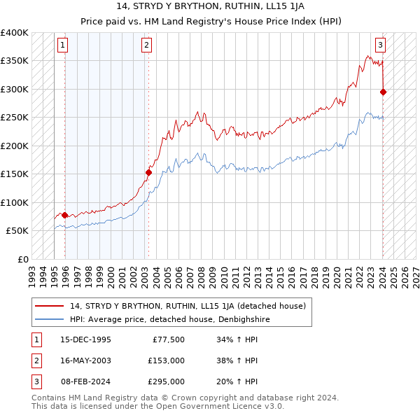 14, STRYD Y BRYTHON, RUTHIN, LL15 1JA: Price paid vs HM Land Registry's House Price Index