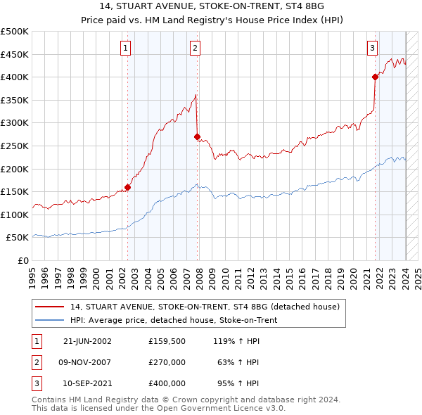 14, STUART AVENUE, STOKE-ON-TRENT, ST4 8BG: Price paid vs HM Land Registry's House Price Index