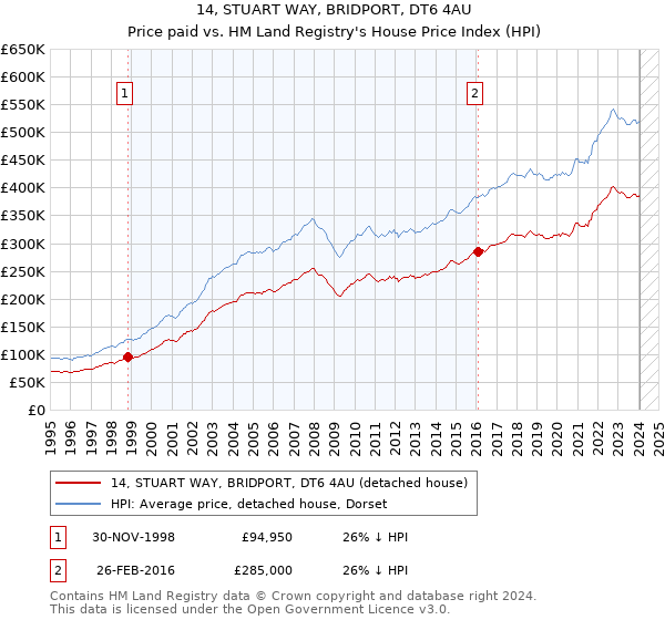 14, STUART WAY, BRIDPORT, DT6 4AU: Price paid vs HM Land Registry's House Price Index