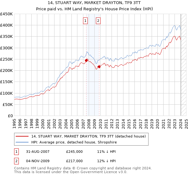 14, STUART WAY, MARKET DRAYTON, TF9 3TT: Price paid vs HM Land Registry's House Price Index