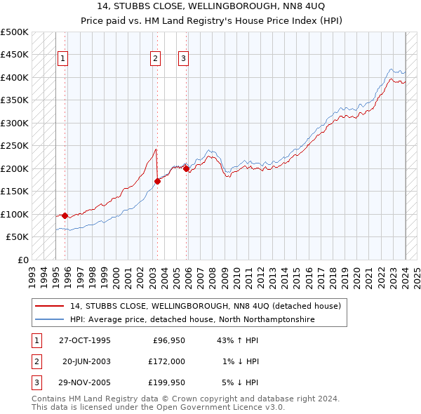 14, STUBBS CLOSE, WELLINGBOROUGH, NN8 4UQ: Price paid vs HM Land Registry's House Price Index