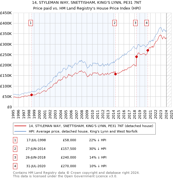 14, STYLEMAN WAY, SNETTISHAM, KING'S LYNN, PE31 7NT: Price paid vs HM Land Registry's House Price Index