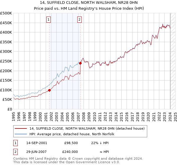 14, SUFFIELD CLOSE, NORTH WALSHAM, NR28 0HN: Price paid vs HM Land Registry's House Price Index