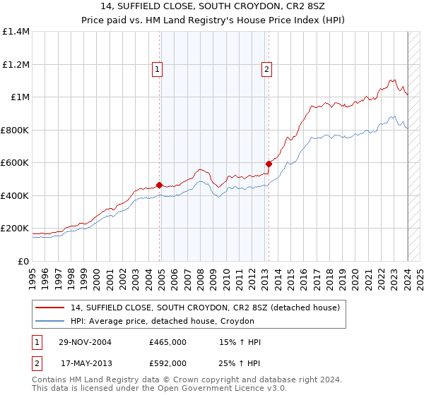 14, SUFFIELD CLOSE, SOUTH CROYDON, CR2 8SZ: Price paid vs HM Land Registry's House Price Index