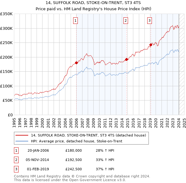 14, SUFFOLK ROAD, STOKE-ON-TRENT, ST3 4TS: Price paid vs HM Land Registry's House Price Index