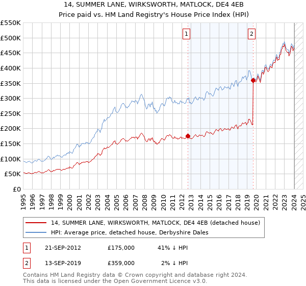 14, SUMMER LANE, WIRKSWORTH, MATLOCK, DE4 4EB: Price paid vs HM Land Registry's House Price Index