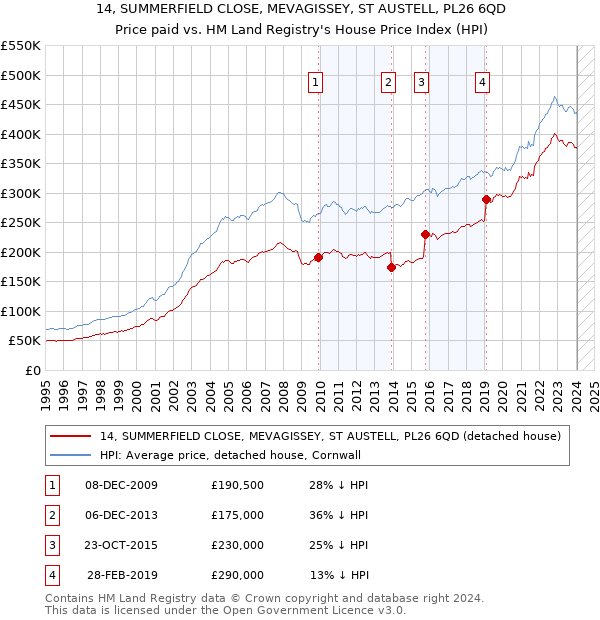 14, SUMMERFIELD CLOSE, MEVAGISSEY, ST AUSTELL, PL26 6QD: Price paid vs HM Land Registry's House Price Index