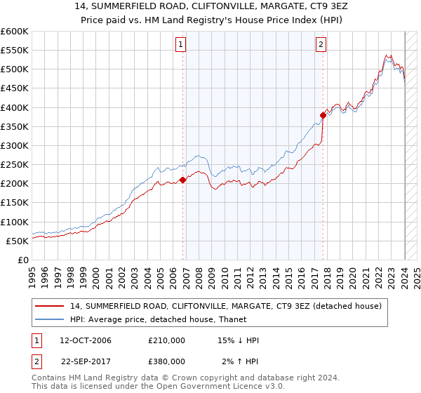 14, SUMMERFIELD ROAD, CLIFTONVILLE, MARGATE, CT9 3EZ: Price paid vs HM Land Registry's House Price Index