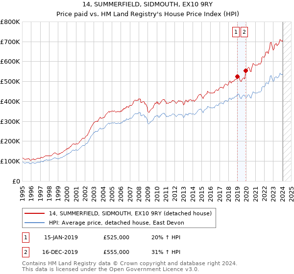 14, SUMMERFIELD, SIDMOUTH, EX10 9RY: Price paid vs HM Land Registry's House Price Index