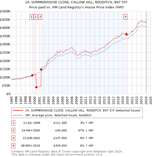 14, SUMMERHOUSE CLOSE, CALLOW HILL, REDDITCH, B97 5YF: Price paid vs HM Land Registry's House Price Index