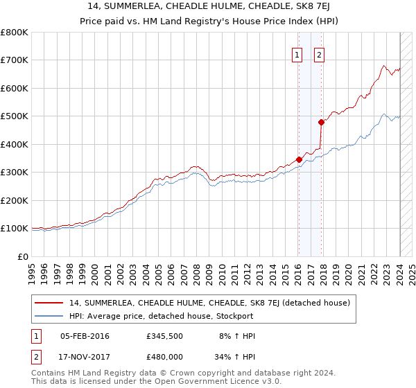14, SUMMERLEA, CHEADLE HULME, CHEADLE, SK8 7EJ: Price paid vs HM Land Registry's House Price Index