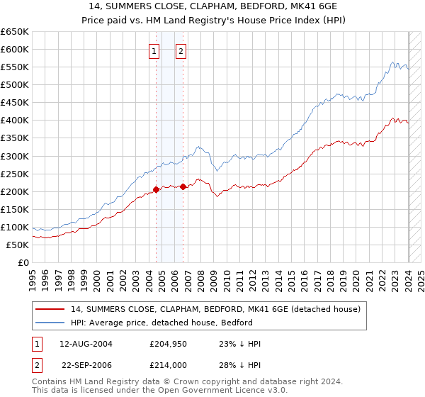 14, SUMMERS CLOSE, CLAPHAM, BEDFORD, MK41 6GE: Price paid vs HM Land Registry's House Price Index