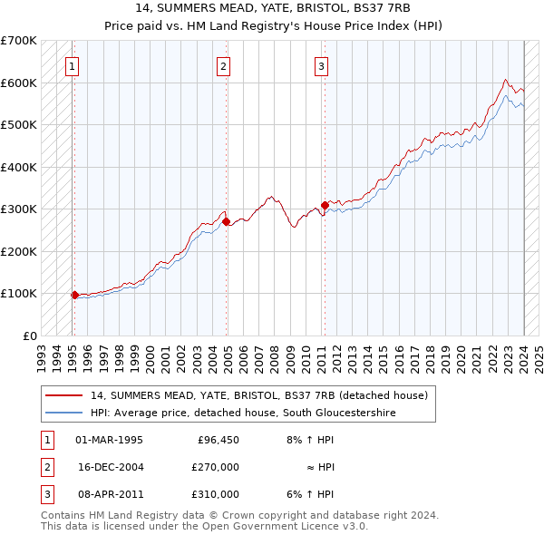 14, SUMMERS MEAD, YATE, BRISTOL, BS37 7RB: Price paid vs HM Land Registry's House Price Index
