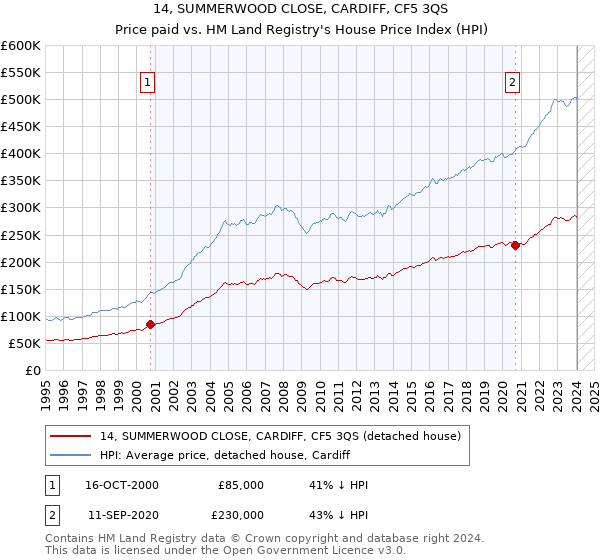 14, SUMMERWOOD CLOSE, CARDIFF, CF5 3QS: Price paid vs HM Land Registry's House Price Index