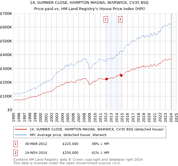 14, SUMNER CLOSE, HAMPTON MAGNA, WARWICK, CV35 8SQ: Price paid vs HM Land Registry's House Price Index