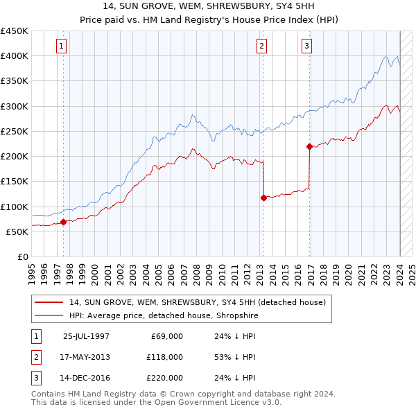 14, SUN GROVE, WEM, SHREWSBURY, SY4 5HH: Price paid vs HM Land Registry's House Price Index