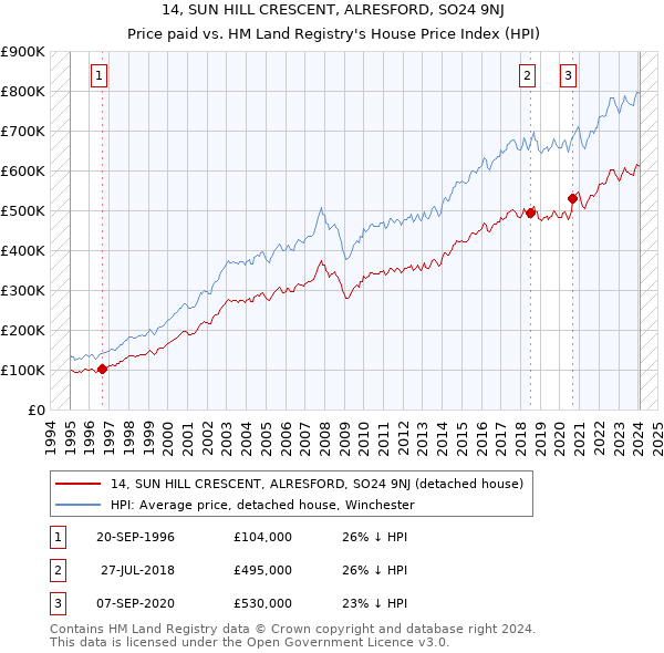 14, SUN HILL CRESCENT, ALRESFORD, SO24 9NJ: Price paid vs HM Land Registry's House Price Index