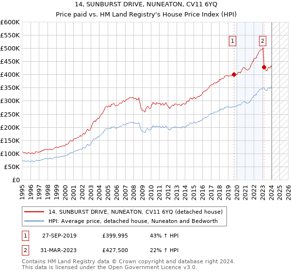 14, SUNBURST DRIVE, NUNEATON, CV11 6YQ: Price paid vs HM Land Registry's House Price Index