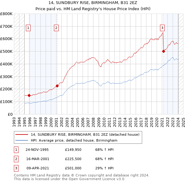 14, SUNDBURY RISE, BIRMINGHAM, B31 2EZ: Price paid vs HM Land Registry's House Price Index