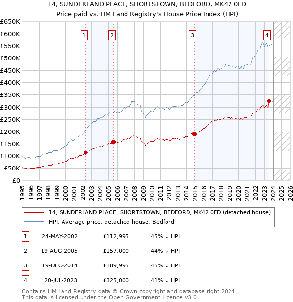 14, SUNDERLAND PLACE, SHORTSTOWN, BEDFORD, MK42 0FD: Price paid vs HM Land Registry's House Price Index