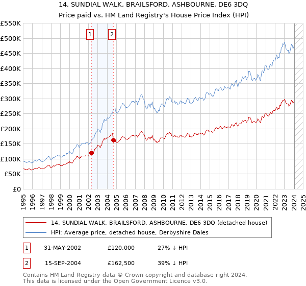 14, SUNDIAL WALK, BRAILSFORD, ASHBOURNE, DE6 3DQ: Price paid vs HM Land Registry's House Price Index